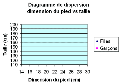 Graphique - Diagramme de dispersion du pied vs taille