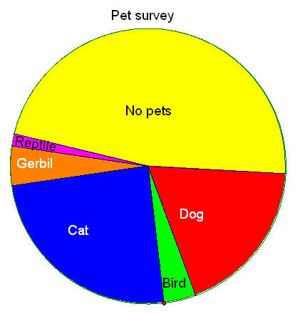 Chart - Pet survey