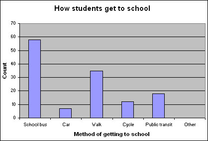 Chart - How students get to school