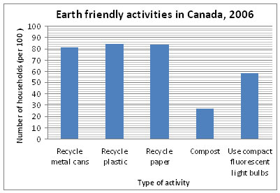 Earth friendly activities in Canada, 2006